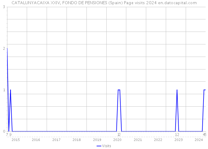 CATALUNYACAIXA XXIV, FONDO DE PENSIONES (Spain) Page visits 2024 