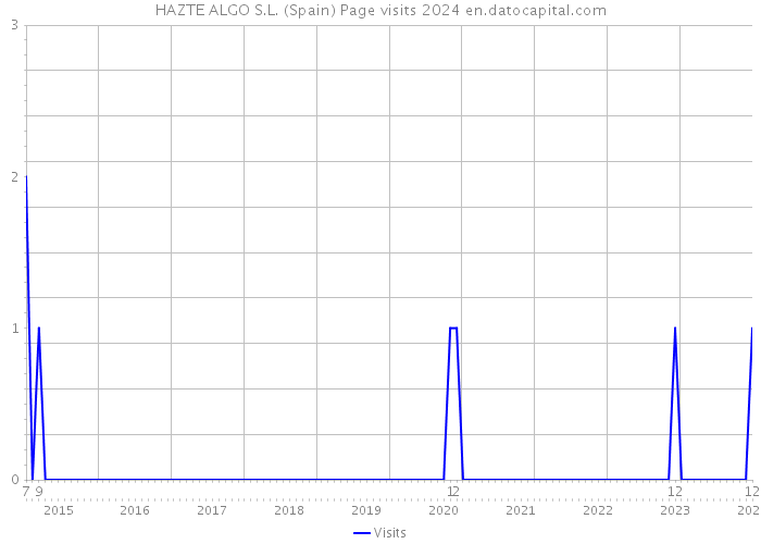 HAZTE ALGO S.L. (Spain) Page visits 2024 