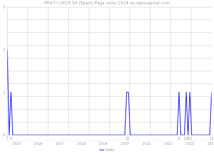 PRAT I CROS SA (Spain) Page visits 2024 