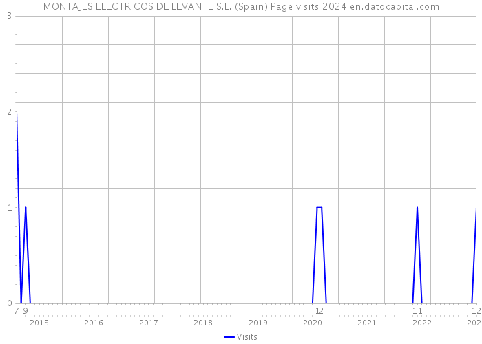 MONTAJES ELECTRICOS DE LEVANTE S.L. (Spain) Page visits 2024 