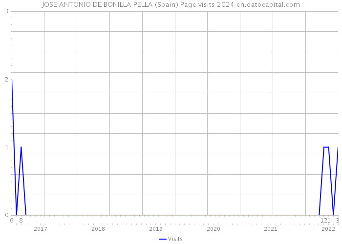 JOSE ANTONIO DE BONILLA PELLA (Spain) Page visits 2024 
