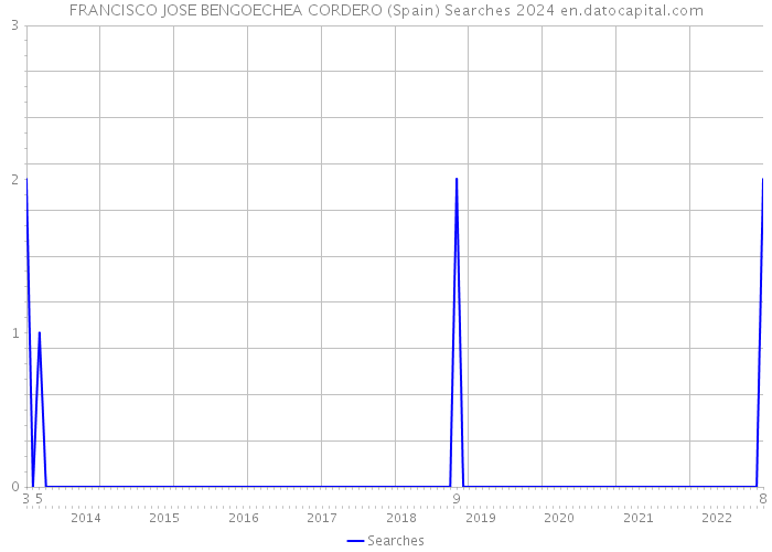 FRANCISCO JOSE BENGOECHEA CORDERO (Spain) Searches 2024 
