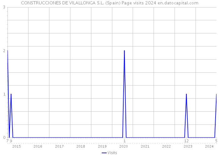 CONSTRUCCIONES DE VILALLONGA S.L. (Spain) Page visits 2024 