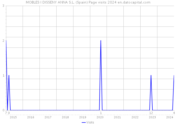 MOBLES I DISSENY ANNA S.L. (Spain) Page visits 2024 