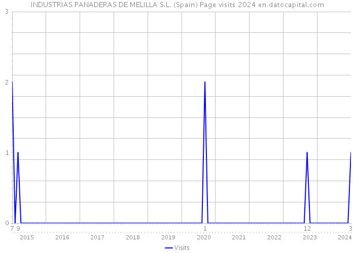 INDUSTRIAS PANADERAS DE MELILLA S.L. (Spain) Page visits 2024 