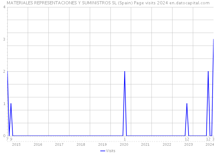 MATERIALES REPRESENTACIONES Y SUMINISTROS SL (Spain) Page visits 2024 