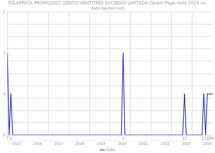 SOLARPACK PROMO2007 CIENTO VEINTITRES SOCIEDAD LIMITADA (Spain) Page visits 2024 