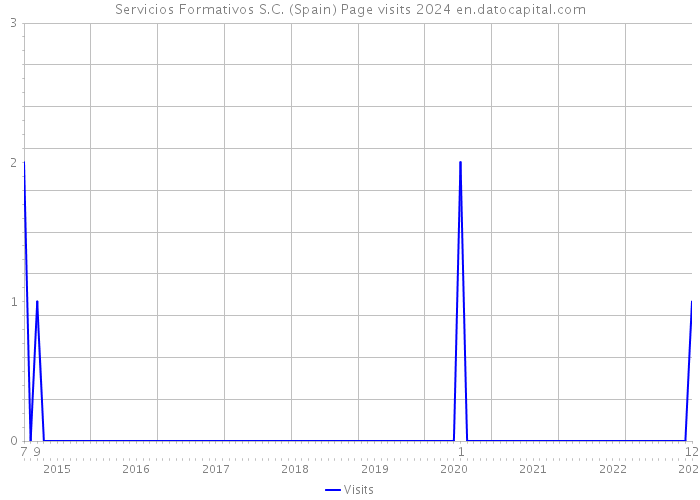 Servicios Formativos S.C. (Spain) Page visits 2024 