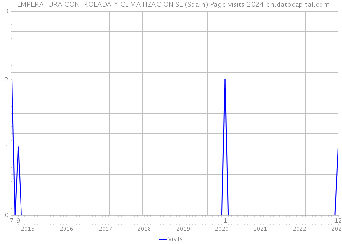 TEMPERATURA CONTROLADA Y CLIMATIZACION SL (Spain) Page visits 2024 