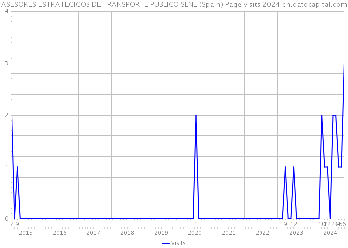 ASESORES ESTRATEGICOS DE TRANSPORTE PUBLICO SLNE (Spain) Page visits 2024 