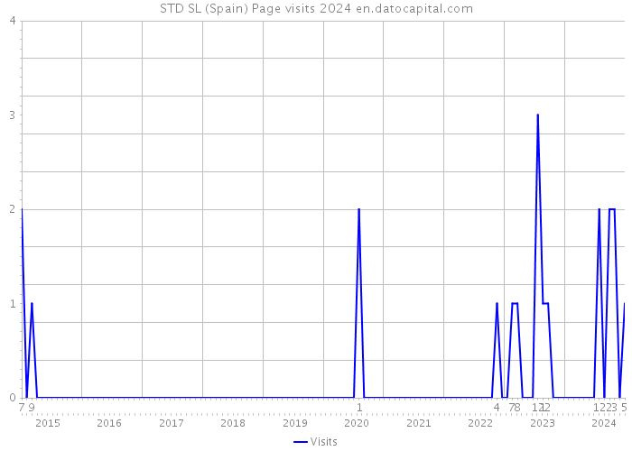 STD SL (Spain) Page visits 2024 