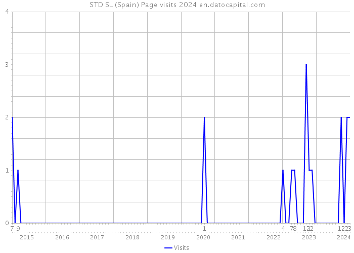 STD SL (Spain) Page visits 2024 