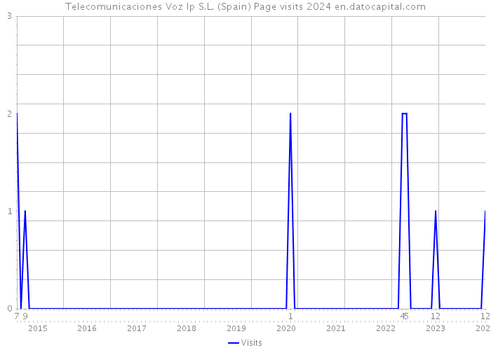 Telecomunicaciones Voz Ip S.L. (Spain) Page visits 2024 