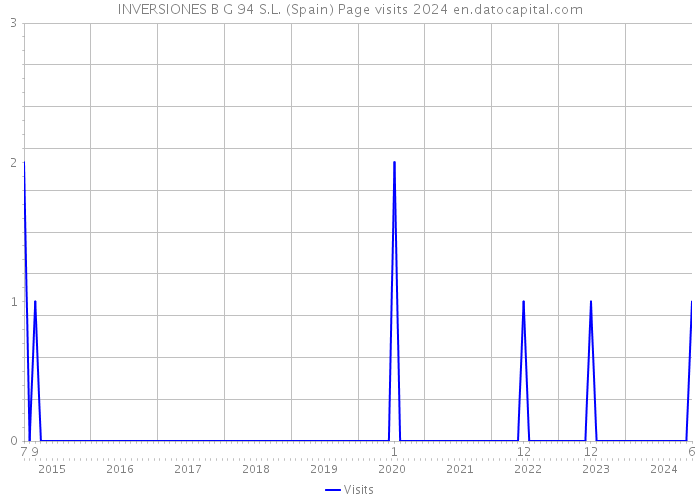 INVERSIONES B G 94 S.L. (Spain) Page visits 2024 