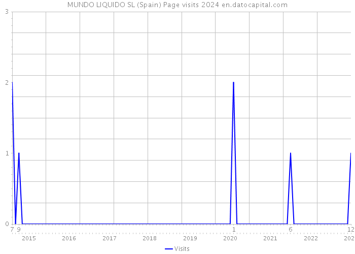 MUNDO LIQUIDO SL (Spain) Page visits 2024 