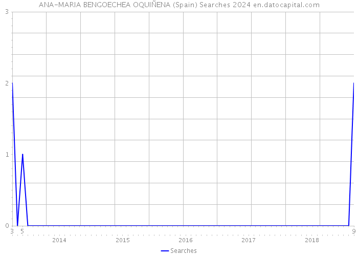 ANA-MARIA BENGOECHEA OQUIÑENA (Spain) Searches 2024 