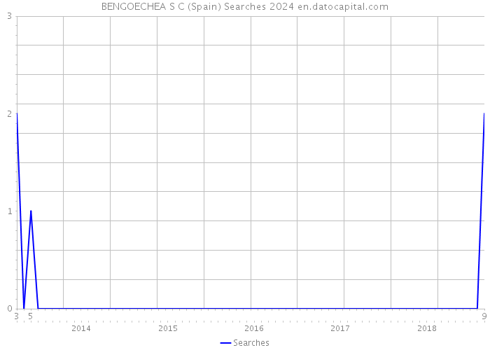 BENGOECHEA S C (Spain) Searches 2024 