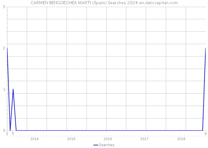 CARMEN BENGOECHEA MARTI (Spain) Searches 2024 