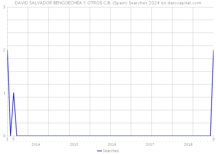 DAVID SALVADOR BENGOECHEA Y OTROS C.B. (Spain) Searches 2024 