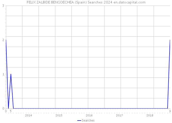 FELIX ZALBIDE BENGOECHEA (Spain) Searches 2024 