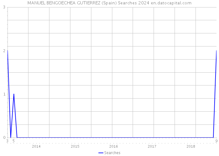 MANUEL BENGOECHEA GUTIERREZ (Spain) Searches 2024 