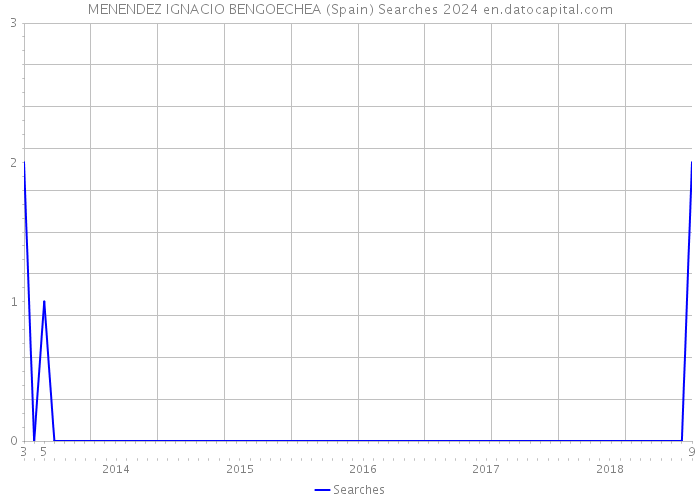MENENDEZ IGNACIO BENGOECHEA (Spain) Searches 2024 