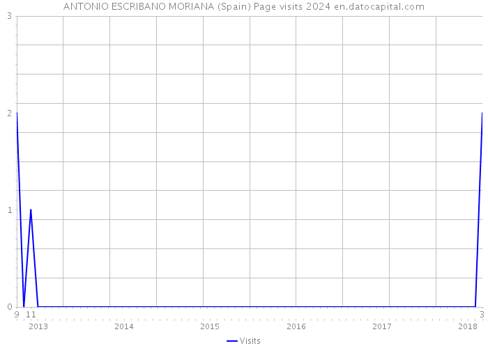 ANTONIO ESCRIBANO MORIANA (Spain) Page visits 2024 