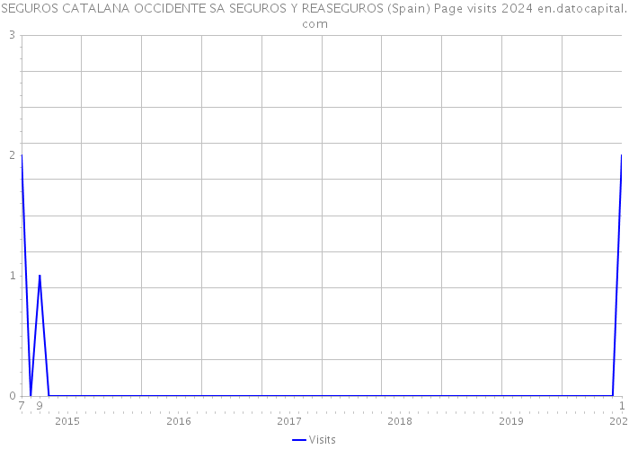 SEGUROS CATALANA OCCIDENTE SA SEGUROS Y REASEGUROS (Spain) Page visits 2024 