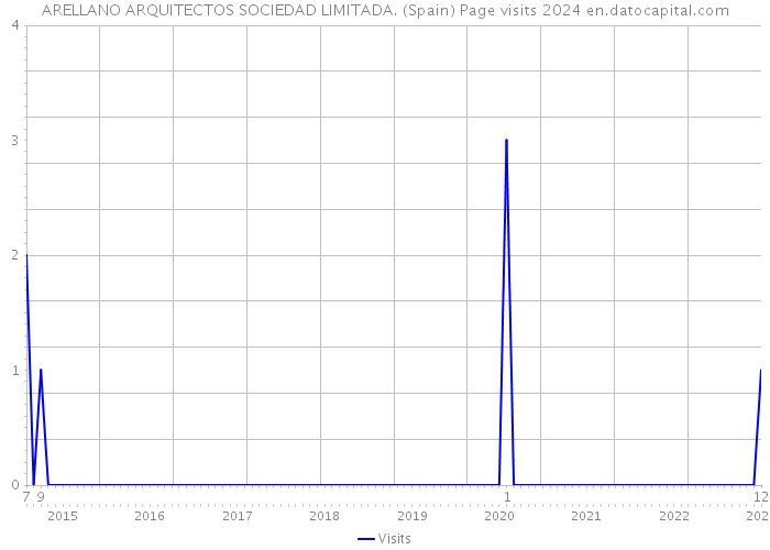 ARELLANO ARQUITECTOS SOCIEDAD LIMITADA. (Spain) Page visits 2024 