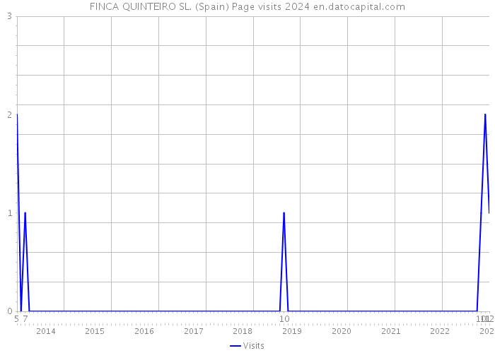 FINCA QUINTEIRO SL. (Spain) Page visits 2024 