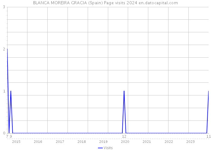 BLANCA MOREIRA GRACIA (Spain) Page visits 2024 