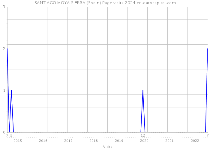 SANTIAGO MOYA SIERRA (Spain) Page visits 2024 