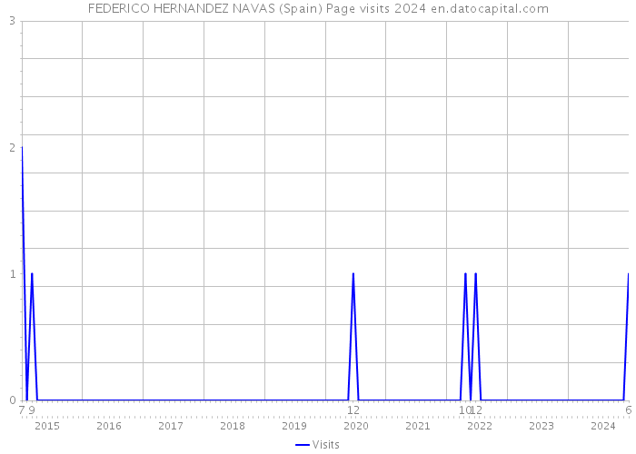 FEDERICO HERNANDEZ NAVAS (Spain) Page visits 2024 