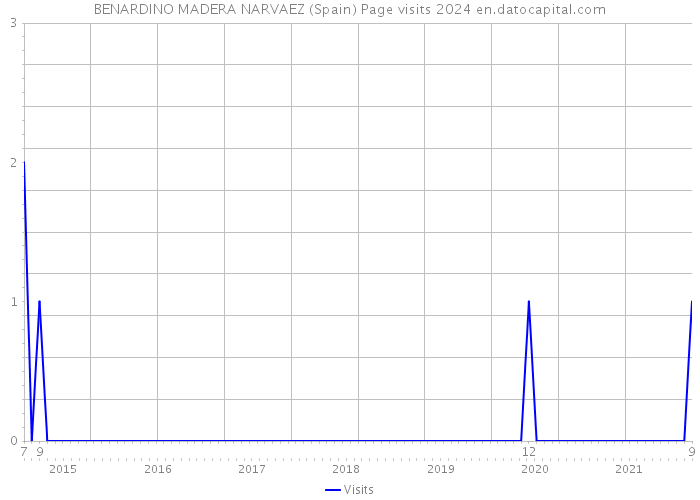 BENARDINO MADERA NARVAEZ (Spain) Page visits 2024 