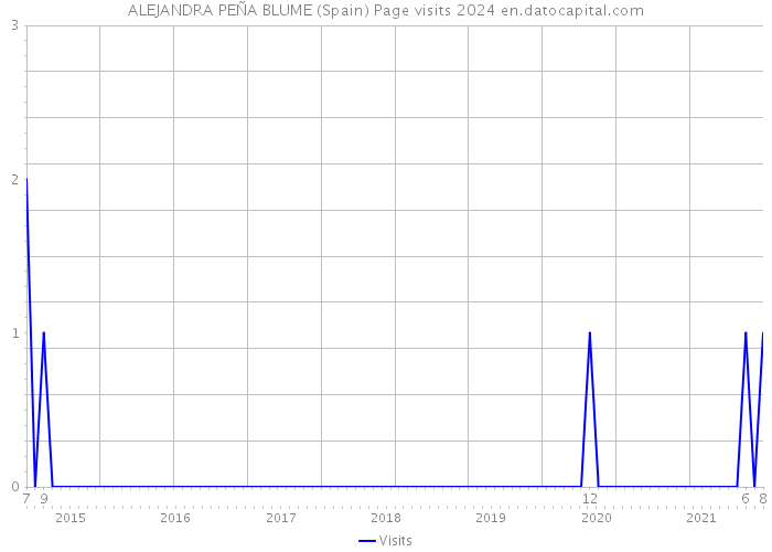 ALEJANDRA PEÑA BLUME (Spain) Page visits 2024 