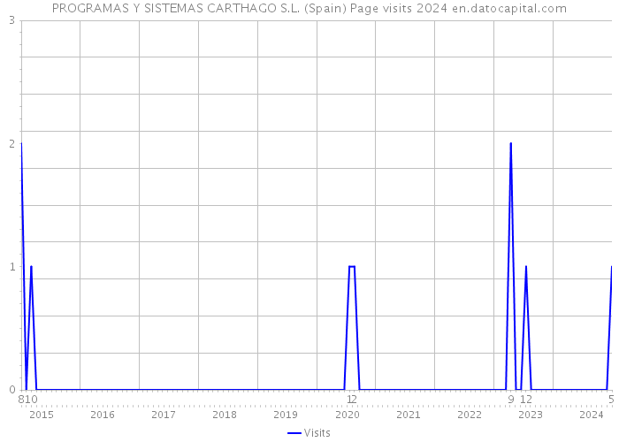 PROGRAMAS Y SISTEMAS CARTHAGO S.L. (Spain) Page visits 2024 