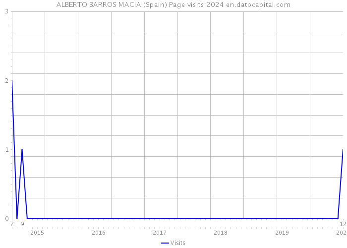 ALBERTO BARROS MACIA (Spain) Page visits 2024 