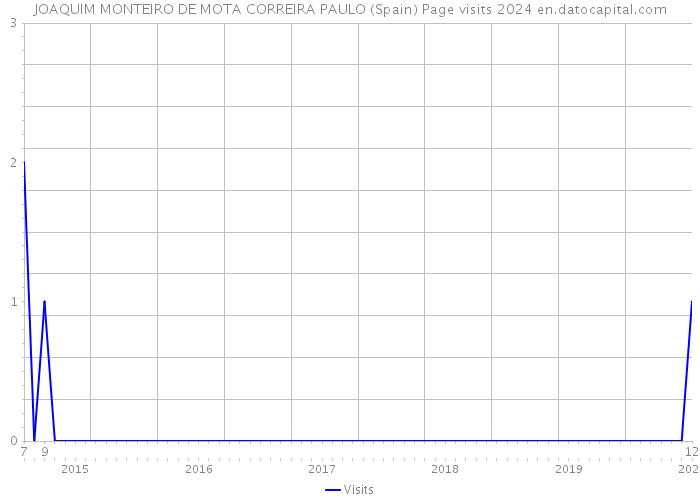 JOAQUIM MONTEIRO DE MOTA CORREIRA PAULO (Spain) Page visits 2024 