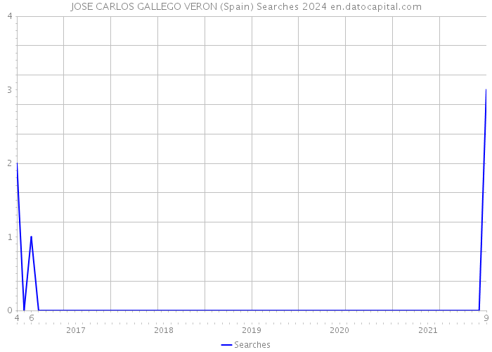 JOSE CARLOS GALLEGO VERON (Spain) Searches 2024 