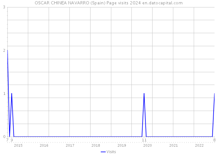 OSCAR CHINEA NAVARRO (Spain) Page visits 2024 