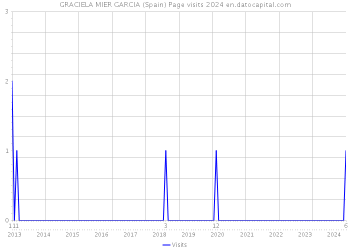 GRACIELA MIER GARCIA (Spain) Page visits 2024 