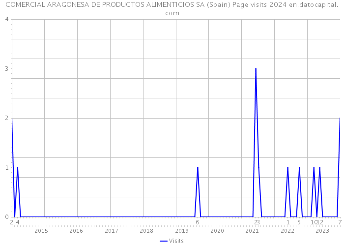 COMERCIAL ARAGONESA DE PRODUCTOS ALIMENTICIOS SA (Spain) Page visits 2024 