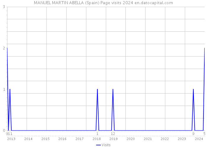 MANUEL MARTIN ABELLA (Spain) Page visits 2024 