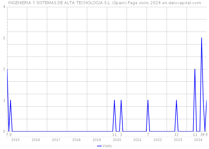 INGENIERIA Y SISTEMAS DE ALTA TECNOLOGIA S.L. (Spain) Page visits 2024 