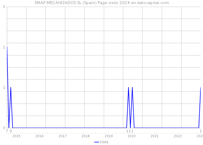 SMAP MECANIZADOS SL (Spain) Page visits 2024 