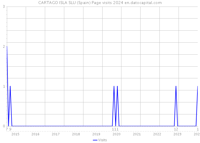 CARTAGO ISLA SLU (Spain) Page visits 2024 
