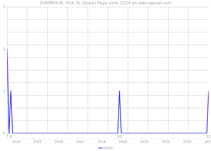 ZUMERIA EL VIVA SL (Spain) Page visits 2024 