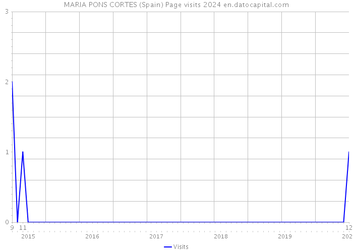 MARIA PONS CORTES (Spain) Page visits 2024 