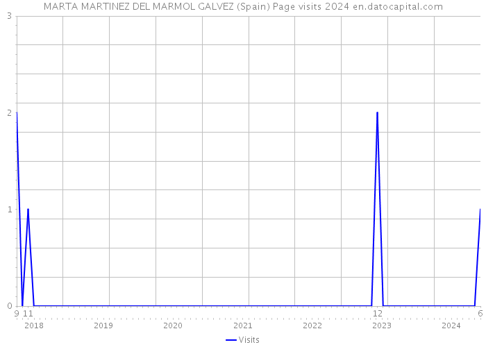 MARTA MARTINEZ DEL MARMOL GALVEZ (Spain) Page visits 2024 