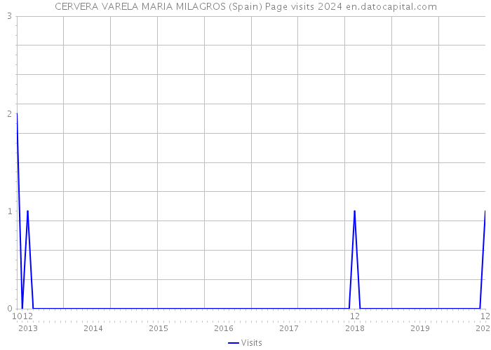 CERVERA VARELA MARIA MILAGROS (Spain) Page visits 2024 